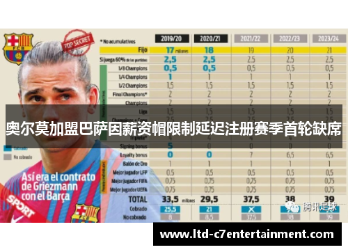 奥尔莫加盟巴萨因薪资帽限制延迟注册赛季首轮缺席